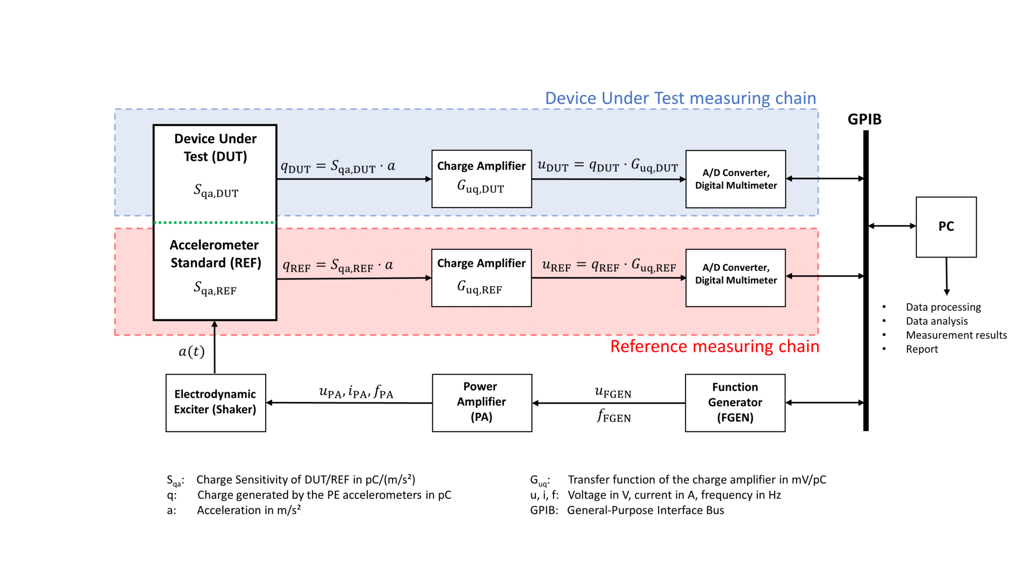 Calibration of a Piezoelectric Accelerometer by Comparison to a